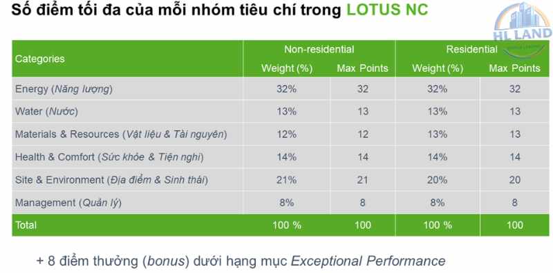 Điều kiện để công trình đạt chứng chỉ LOTUS