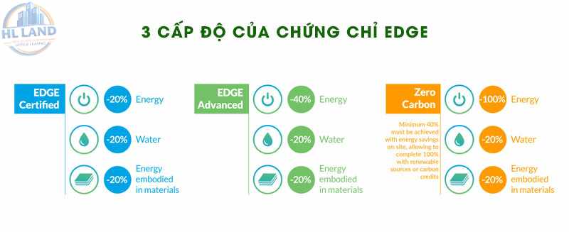 EDGE – Chứng chỉ tiết kiệm năng lượng và tài nguyên