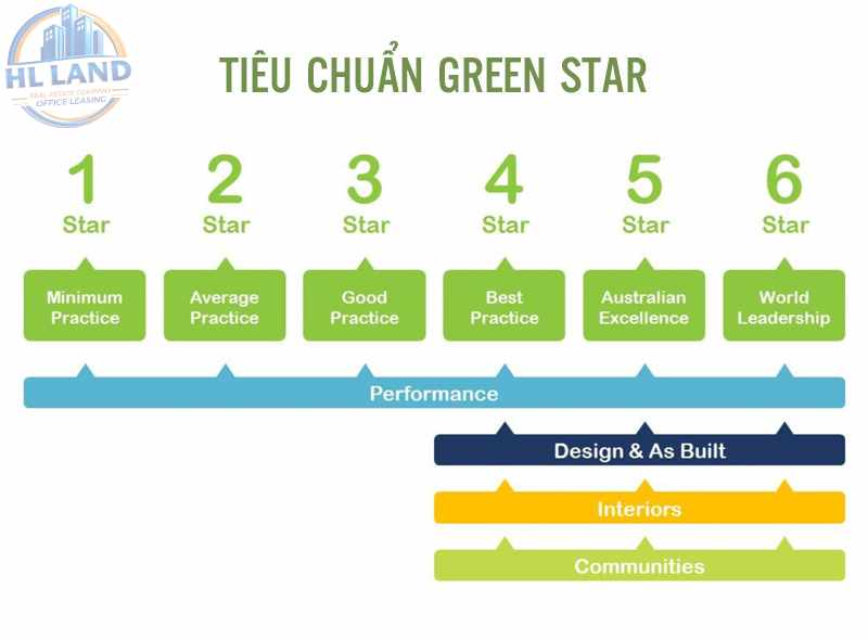 Green Star và các tiêu chuẩn quốc tế khác