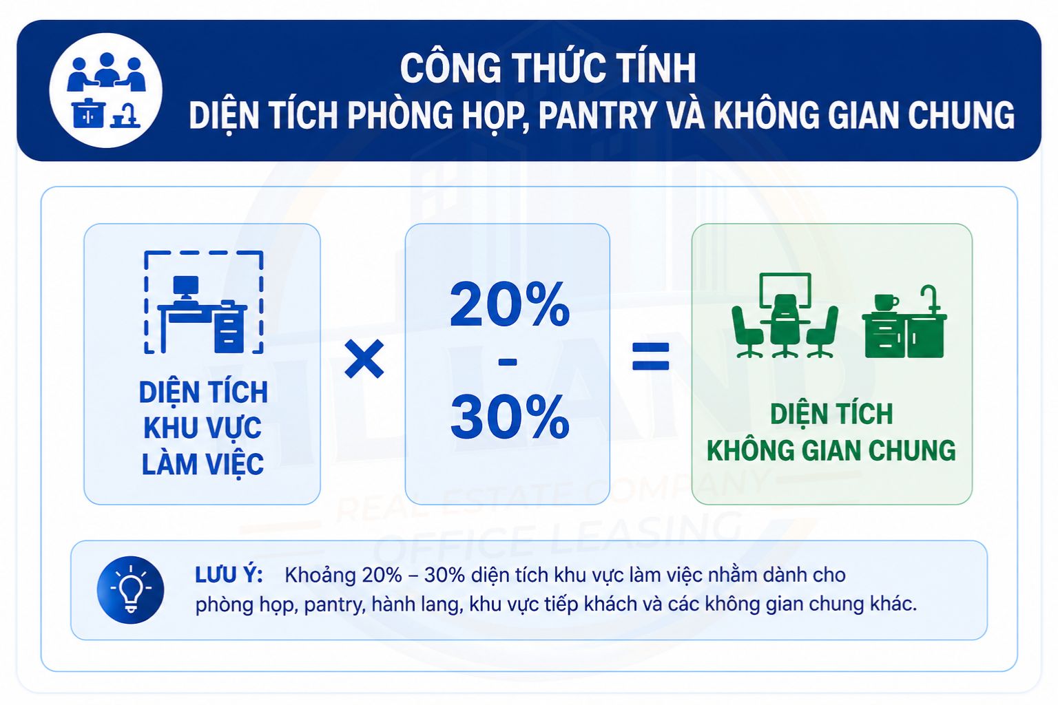 Cách tính diện tích phòng họp, pantry và không gian chung